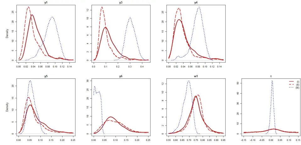 Figure 3.2: Kernel Densities of Elasticity Estimates forType 2 Credit Unions from Models I-III