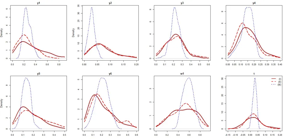 Figure 3.3: Kernel Densities of Elasticity Estimates forType 3 Credit Unions from Models I-III