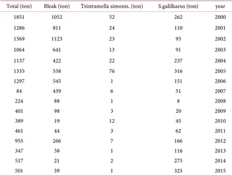 Table 13. Annual (2000-2015) landings (ton) of Sarotherodon galilaeus, Tritramellids simonies, Bleaks and Total (all species)