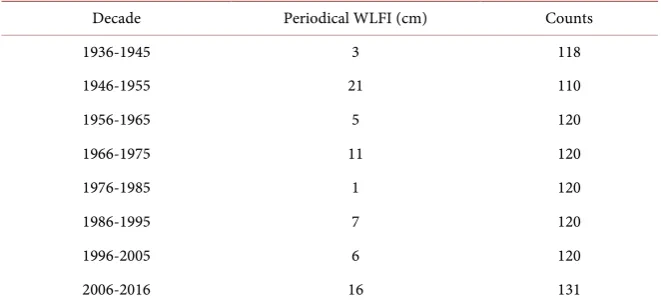Table 2. Water Level Fluctuation Index (WLFI) (cm) per Decade (see Table 1). 
