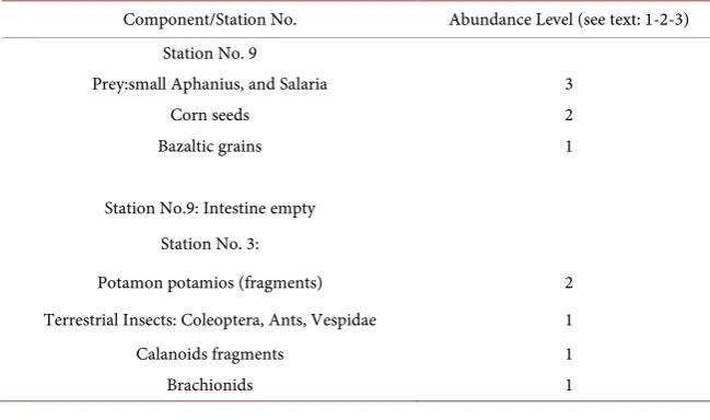 Table 3. Species: Astatotilapia flavijosephi Body size (TL cm): 3.0 - 5.0.Sampling Time: December-January