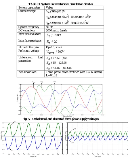 Fig. 5.1 Unbalanced and distorted three phase supply voltages 