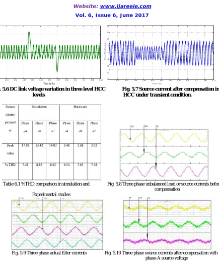 Fig. 5.6 DC link voltage variation in three level HCC levels      