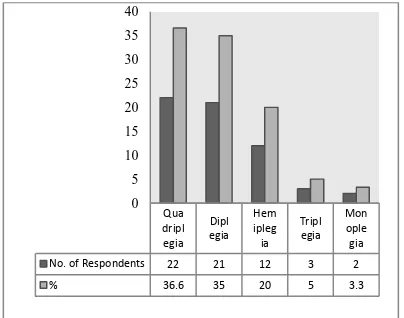 Figure 1. Distribution of respondents on the basis of    Type of Physical Deformity (N=60)  