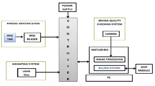 Fig. 1. Block Diagram of Automatic Ration System 