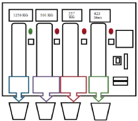 Fig. 2. Proposed Methodology of Automatic Ration System 
