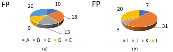 Figure 7. (a) Function point by apps; (b) Function point by apps.  