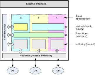 Figure 1. Software composition framework. 