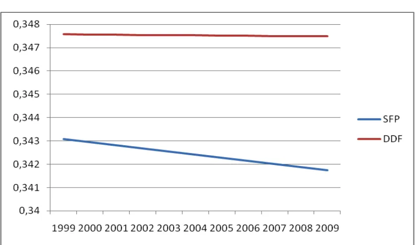 Figure 1. Inefficiency scores over time.  