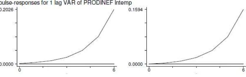 Figure 3. IRFs for bank loans stochastic production inefficiency (PRODINEF) 