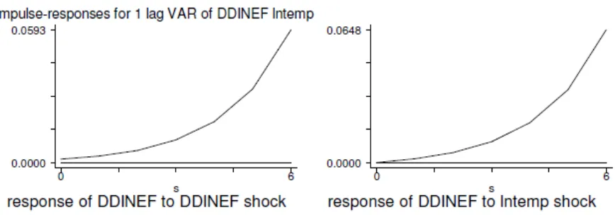Figure 4. IRFs for productive inefficiency as derived from the directional distance function (DDINEF) with respect to weather conditions
