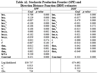 Table A1. Stochastic Production Frontier (SPF) and  