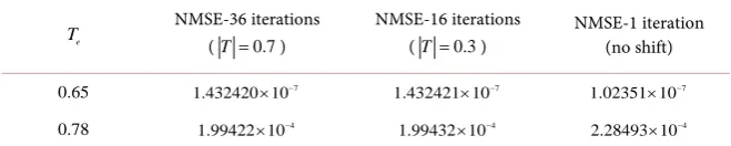 Table 3. Normalized mean-square error (NMSE). 