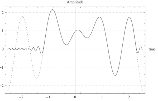 Figure 1. f t( )  in the interval [−1,1]. 