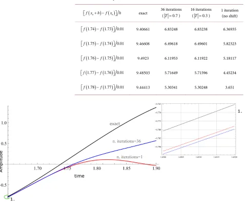 Table 1. Difference quotient. 