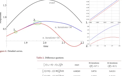 Figure 6. Detailed curves. 