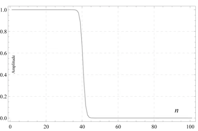 Figure 7. Eigenvalues λ( )n c vs. order n  for c =20π and n2π40crit=c=. 