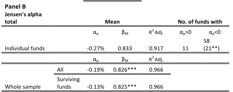 Table 5 reports average equity funds’ performance and risk exposures under 