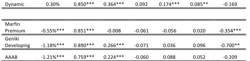 Table 9 presents coefficient estimates of fund’s performance and characteristics 