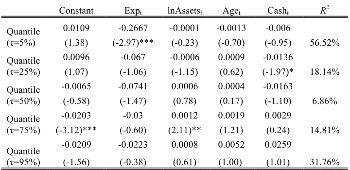 Table 10 Quantile estimation of fund performance determinants of small funds 