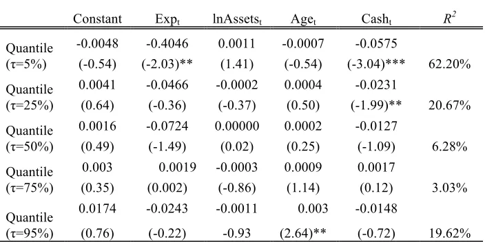 Table 11 Quantile estimation of fund performance determinants of large funds 