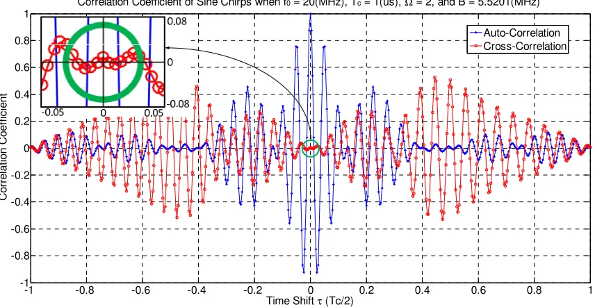 Figure 4.12: Autocorrelation & cross-correlation for FPS chirps when B2 2 − =8.6531MHz 