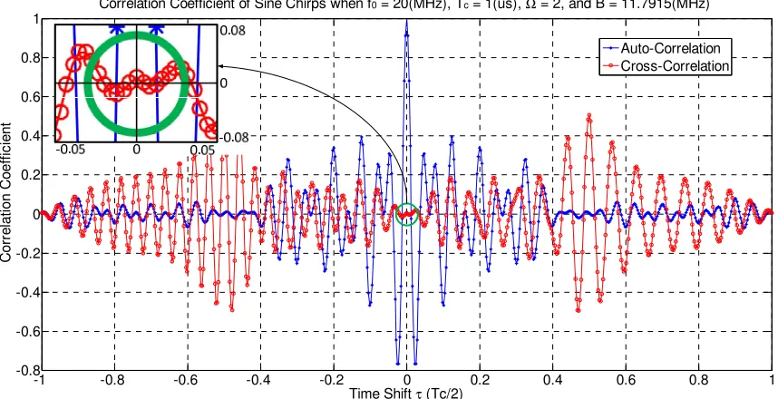 Figure 4.13: Autocorrelation & cross-correlation for FPS chirps when B2 3 − =10MHz 