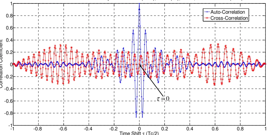 Figure 4.17: Autocorrelation & cross-correlation for HPS chirps when B1 1 − =5.8957