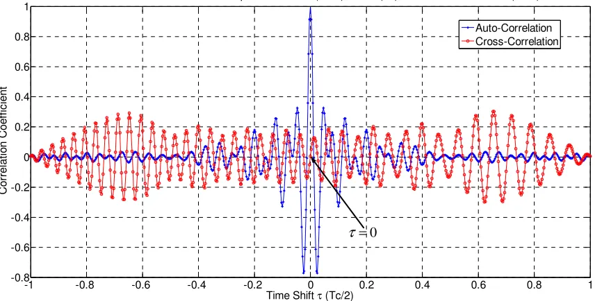 Figure 4.19: Autocorrelation & cross-correlation for HPS chirps when B1 3 − =10MHz 