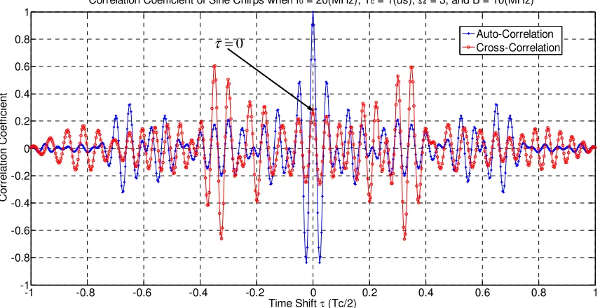 Figure 4.21: Autocorrelation & cross-correlation for TPS chirps when B3 1 − =8.2802MHz 