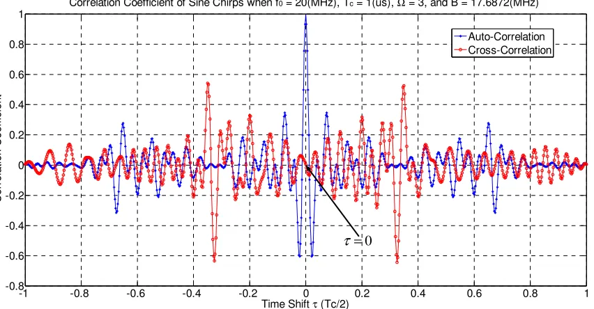 Figure 4.23: Autocorrelation & cross-correlation for TPS chirps when B3 3 − =12.9796