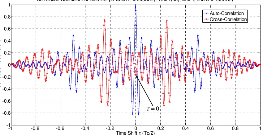 Figure 4.25: Autocorrelation & cross-correlation for QPS chirps when B4 1 − =4.8096