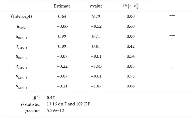 Table 1. The regression estimation of the first lag of GDP on the GDP innovations. 