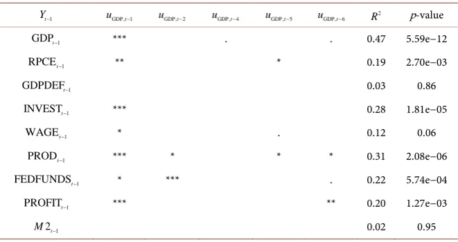 Table 3. Statistical significance of the real output shocks for each variable in the CEE model