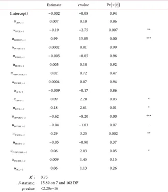 Table 4. Estimation of the regression of the first lag of the GDP deflator on lags of all in-novations