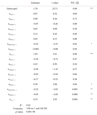 Table 5. Estimation of the regression of the first lag of M2 on the lags of all innovations