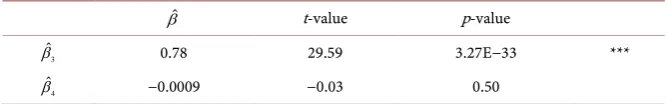 Table 2. Estimations of the model with explanatory variables and error term at the same horizon
