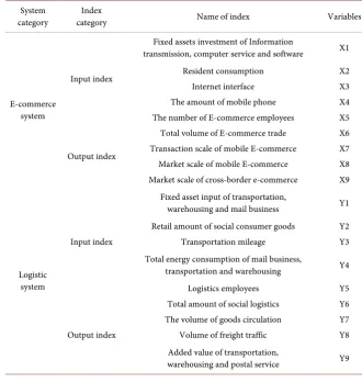 Table 1. Assessment index of collaborative development between E-commerce and logis-tics