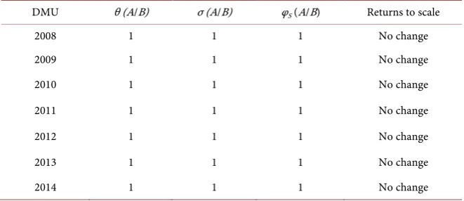 Table 2. Analysis result of collaborative development situation. 