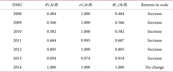Table 3. Analysis result of collaboration development situation. 