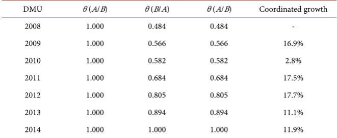 Table 4. Input redundancy and under capacity. 