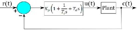 Figure 4: Closed-loop system with a PID controller 