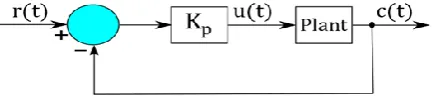 Figure 5: Closed-loop system with a proportional controller 