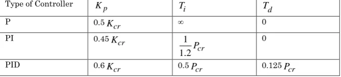 Figure 6: PID-controlled system 