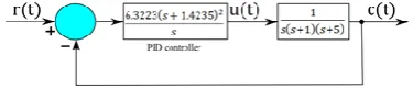 Figure 7: Block diagram of the system with PID controller designed by use of the Ziegler-Nichols tuning rule 