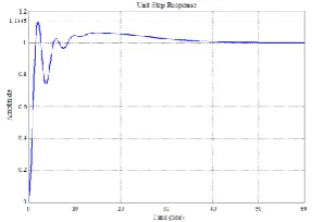 Figure 12: Unit step-response of the system shown in Figures 9 and 11 