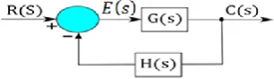Figure 1: Block diagram of a closed-loop system 