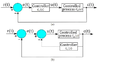 Figure 3: Various controller configurations in control-system compensation. (a) Series or cascade compensation