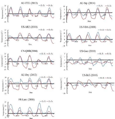 Figure 4. Hourly change in observed (Ts − Tz) and (Ts − T0) at the various sites.  