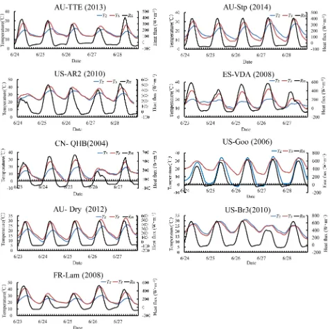 Figure 6. Hourly change in observed Rn, Tz and Ts (lag-time). 